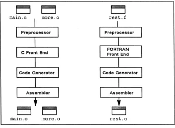 Figure 1-3. Compilation Control Flow 