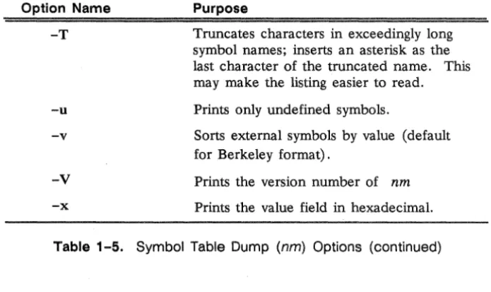 Table 1-5. Symbol Table Dump (nm) Options (continued) 