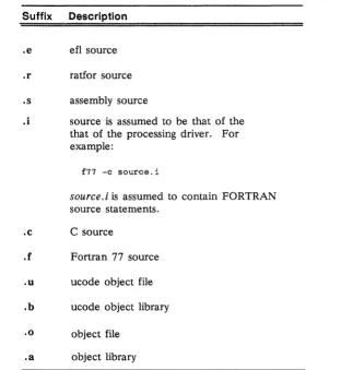 Figure i-ion components of the next page shows the relationship between the major the compiler system and their primary inputs and outputs