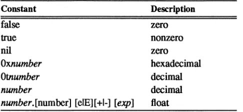 Table 4-5. Input Constants 
