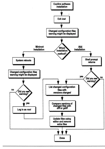 Figure 6-1 Finishing Up Installation Flowchart Finishing Up Installation 
