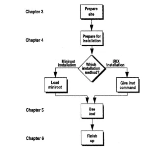 Figure 1·1 Installation Process Flowchart 