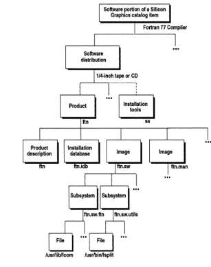 Figure 2-1 Software Components of a Catalog Item 