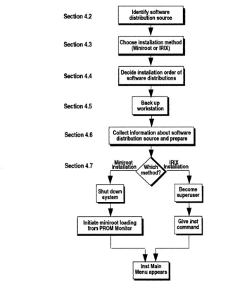 Figure 4-1 Bringing Up inst Flowchart 