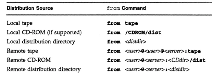 Table 4-2 from Commands for Various Distribution Sources 