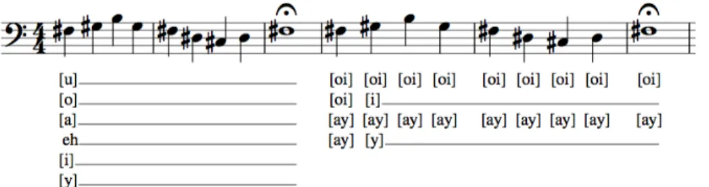 Figure 14. Pentatonic scale, version 1, for range development and smooth tongue  movement 