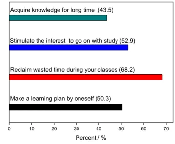 Fig. 7.  Statistical learning advantages 
