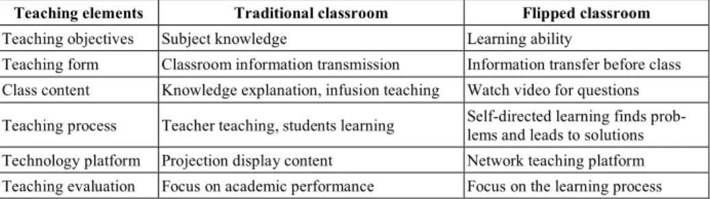 Table 1.  Comparative analysis table of traditional classroom and flipped classroom  Teaching elements  Traditional classroom  Flipped classroom  Teaching objectives  Subject knowledge  Learning ability 