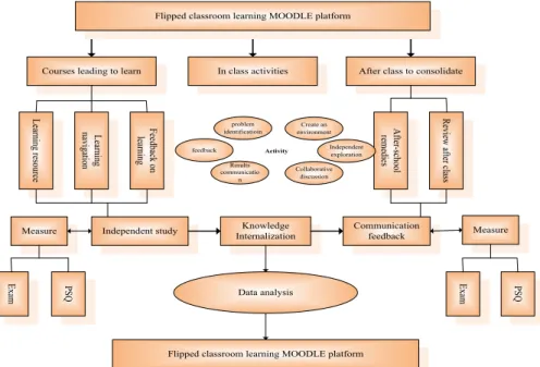 Fig. 1.   Flipped classroom model in the Moodle environment 