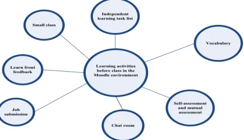 Fig. 2.  Before learning module in Moodle 