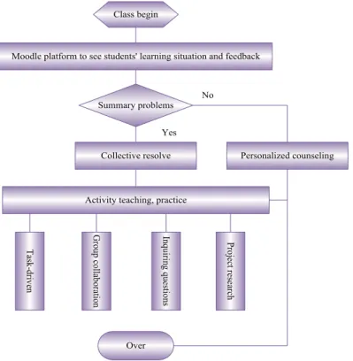 Fig. 3.  Knowledge internalization activity structure design drawing 