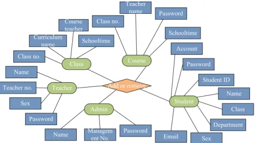 Fig. 4.  The global E-R diagram of Moodle platform 