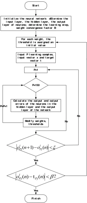 Fig. 1.  Flow chart of the BP training algorithm  