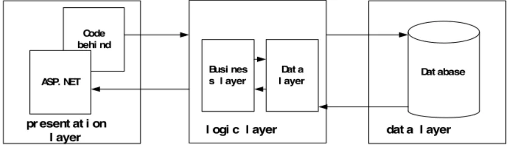 Fig. 3.  Three-layer architecture system 