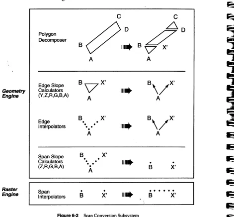 Figure 6-2 Scan Conversion Subsystem 