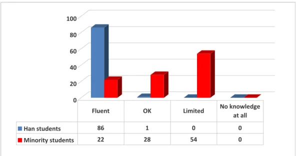 Figure 4.2.2 Mandarin Chinese proficiency of the participating students 