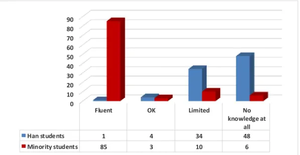 Figure 4.2.3 Minority language proficiency of the participating students 