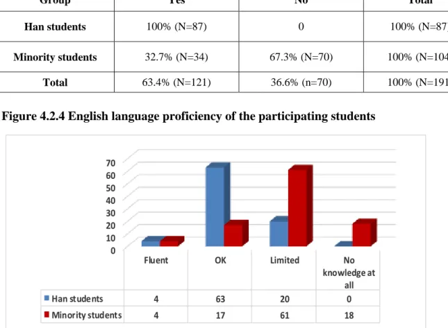 Table 4.2.4 Have Han and Minority students learned English? 