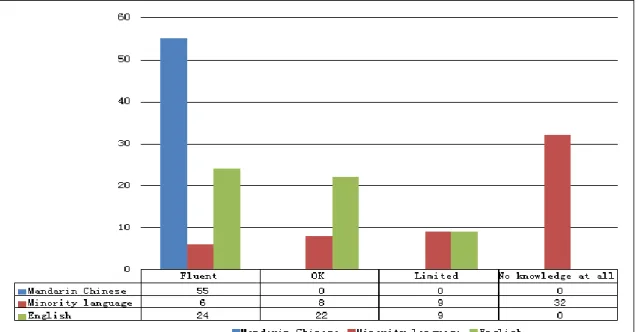 Figure 4.2.5 Language proficiency of the participating teachers 