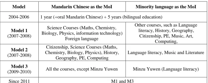 Table 4.3.1 Models of bilingual education in XUAR 