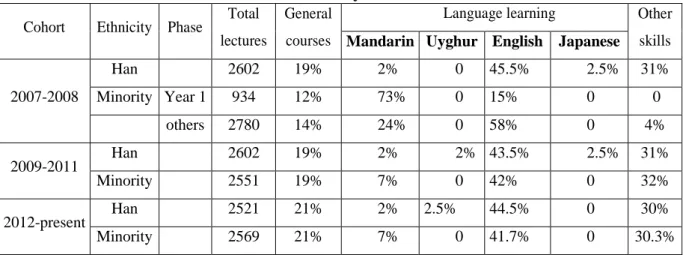 Table 4.4.1 The curricula for Han and minority students 