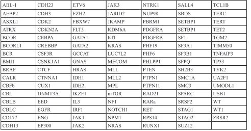Table 4: Panel of 111 genes included in the study.