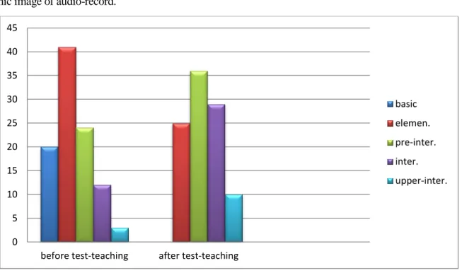 Fig. Bar-graph of the English language knowledge level by the engineering students before and after test-teaching  Рис
