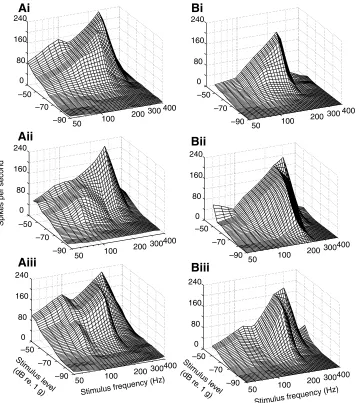 Table 1. Correlations between slope and best frequency at different stimulus levels along the longitudinal, side-to-side and dorsoventralaxes of fish 