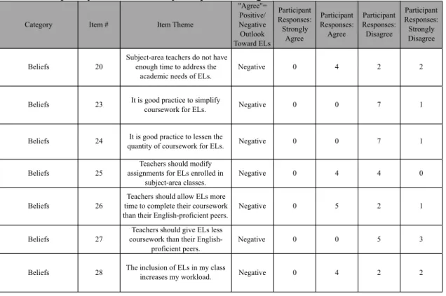 Table 2 Frequency Table of Survey Responses: Negative Beliefs