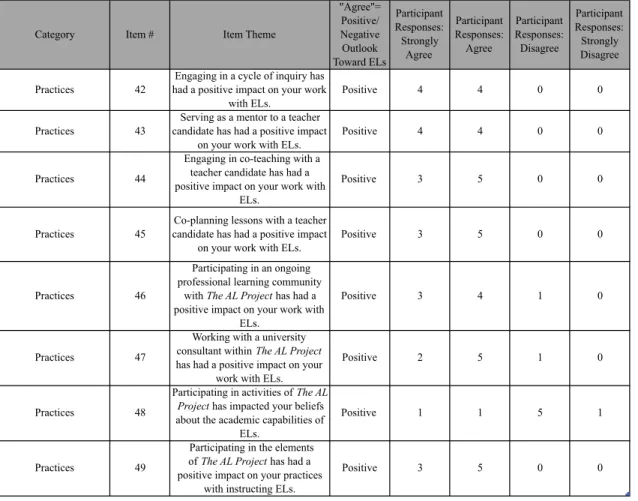 Table 3 Frequency Table of Survey Responses: Practices