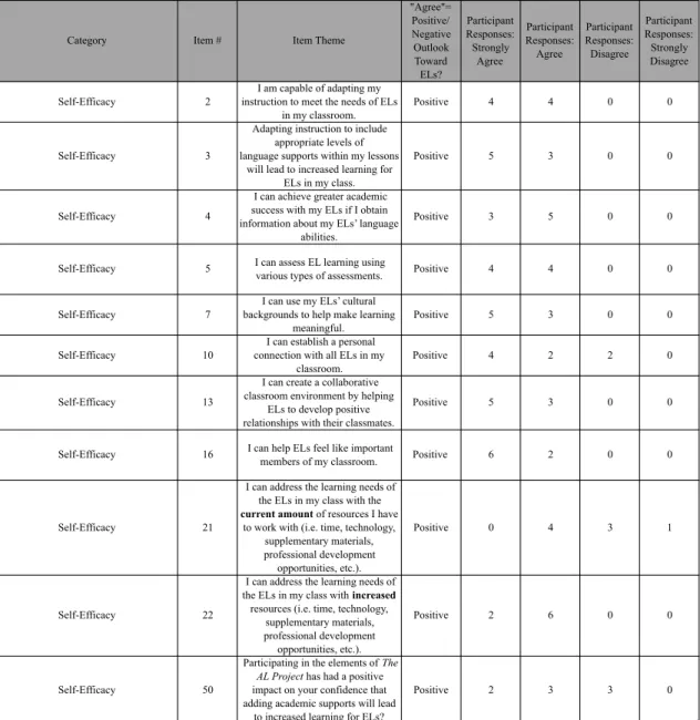 Table 4 Frequency Table of Survey Responses: Self-Efficacy