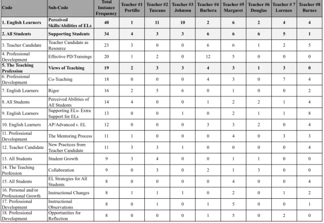 Table 5 One-on-One Interview Frequency Table: Beliefs