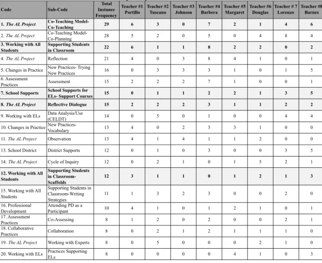 Table 6 One-on-One Interview Frequency Table: Practices