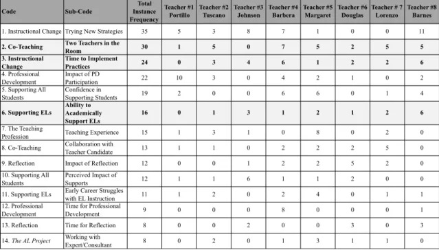 Table 7 One-on-One Interview Frequency Table: Self-Efficacy