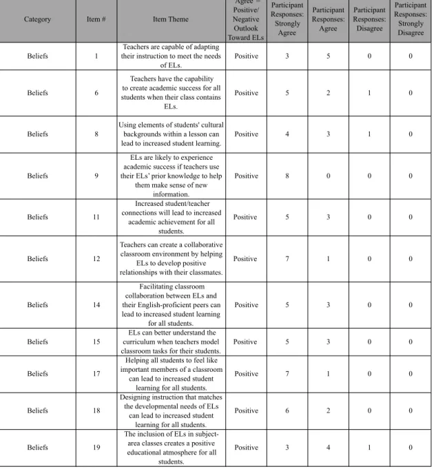 Table 1 Frequency of Survey Responses: Positive Beliefs  
