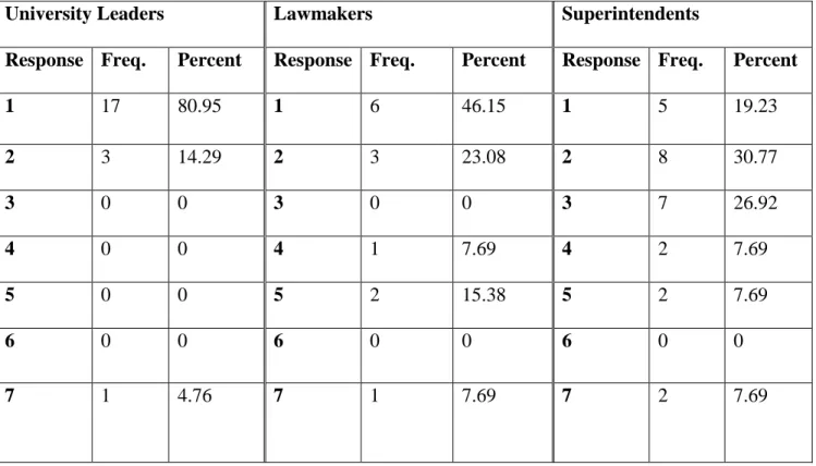 Table 4: Response Distribution for "Liberal Arts are a Waste of Time" 