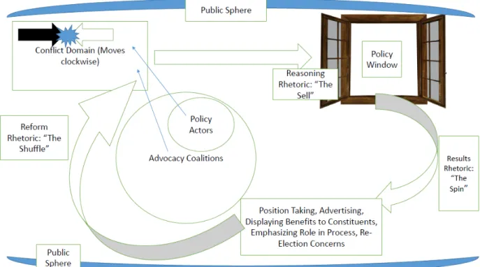 Figure 4: Initial Dissertation Framework