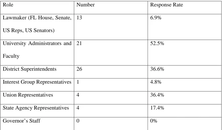 Table 3. Sample and Response Rate 