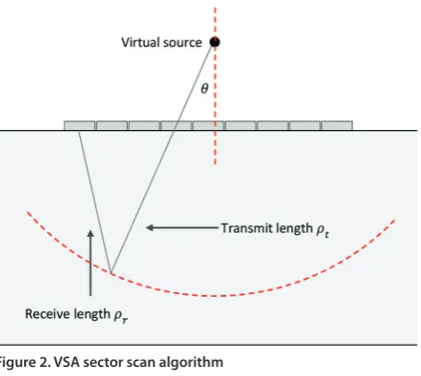 Figure 3. VSA imaging for a single source