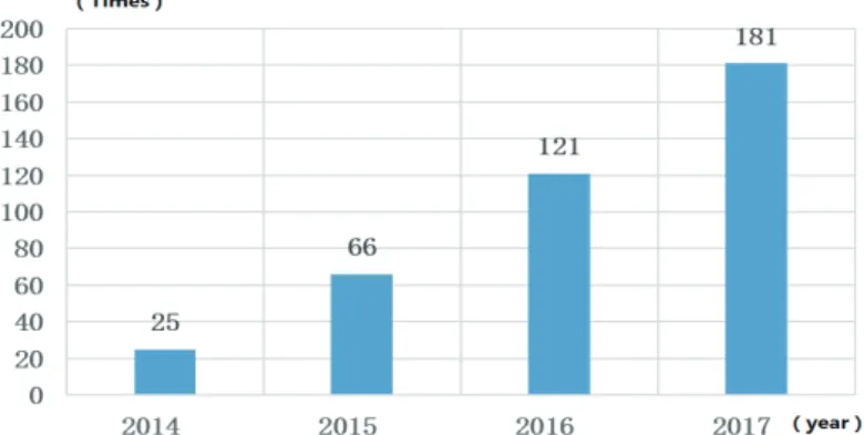 Figure 3 shows the number of a university’s popular  science lectures in high schools in the past four years