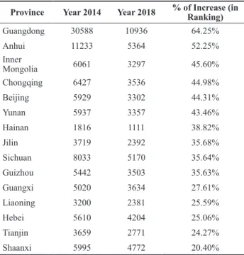 Table 2 shows the statistics of the changes in the  admission status of a university in some provinces in  2014 and 2018