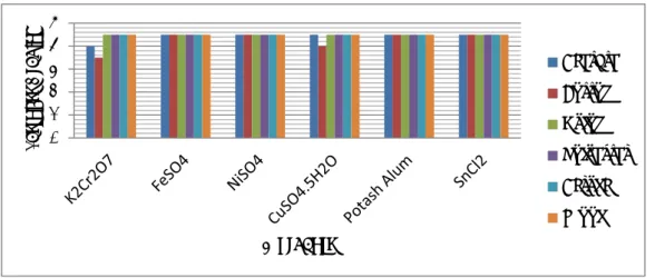 Fig. 10 Comparison of Color change grading for alkaline perspiration fastness 