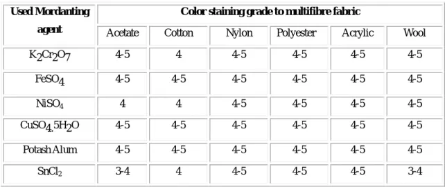 Fig. 13 Comparison of Color change grading for fastness to water 