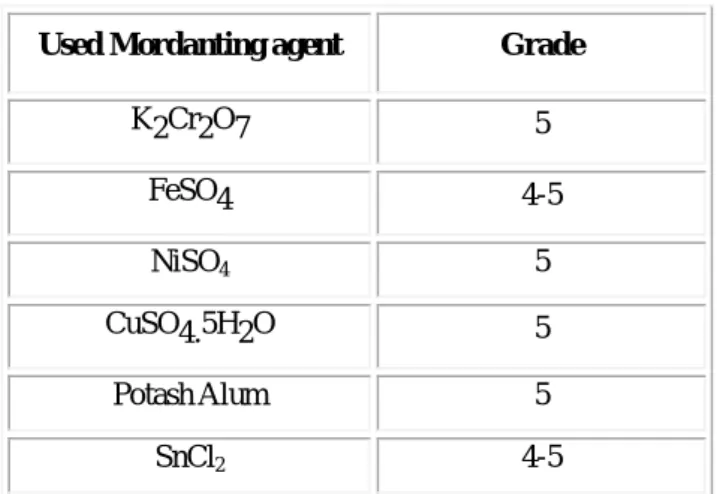 Fig. 14 Comparison of Wet rubbing fastness of different samples  3.5. Grading for color fastness to Light 