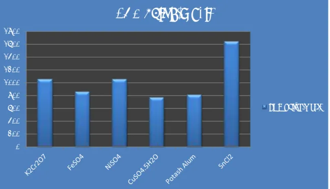 Fig. 16 Comparison of COD value of different effluent 