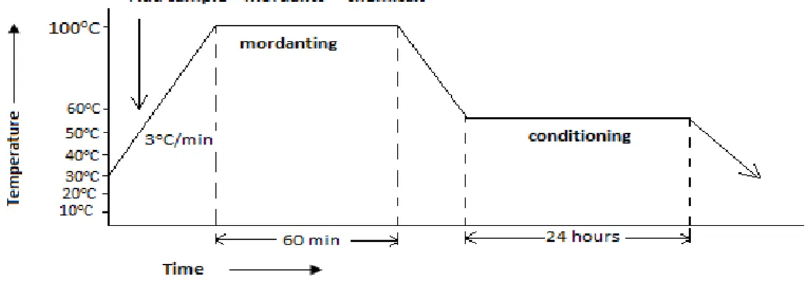Fig. 5 Mordanting Curve  2.3.3. Dyeing 