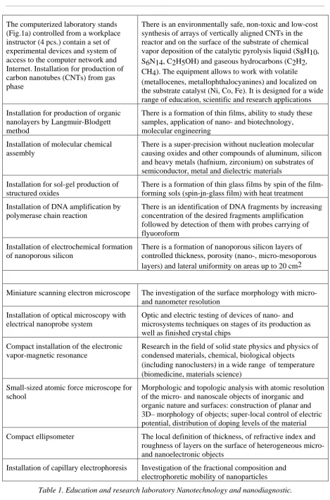 Table 1. Education and research laboratory Nanotechnology and nanodiagnostic. 