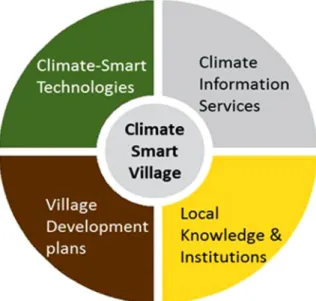 Fig. 5. Components of Climate-Smart Village.