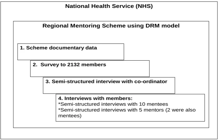 Figure 2:  Research design: with embedded, multiple units of data collection 