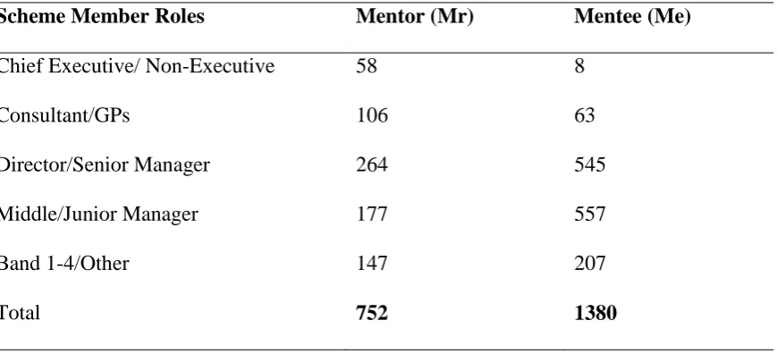 Table 1 Breakdown of Members’ Roles in Scheme 